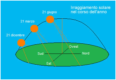 Irraggiamento solare nel corso dell'anno