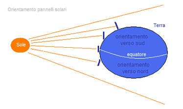Orientamento pannelli solari